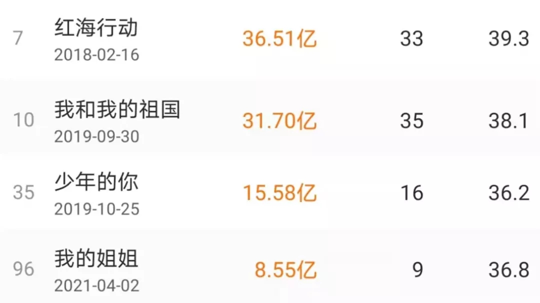 中國電影滿血復活迎新未來 愛奇藝出品電影靠類型、節奏、共情占位