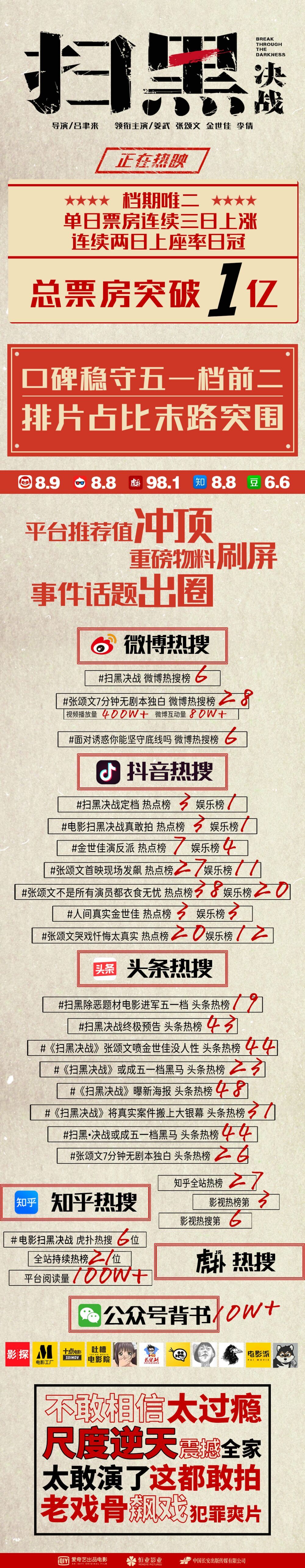 愛(ài)奇藝出品電影《掃黑·決戰(zhàn)》口碑票房雙收 總票房超1億