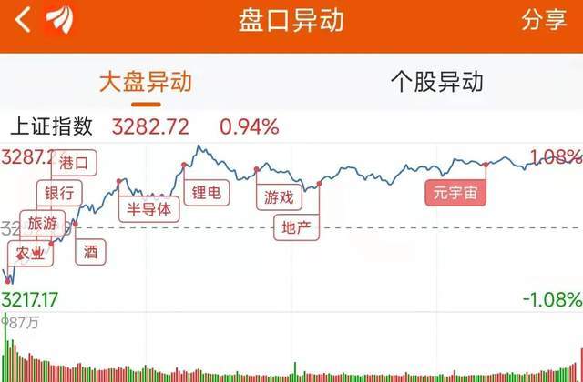數據復盤：A股四月開門紅！滬指漲0.94%，深成指漲0.91%