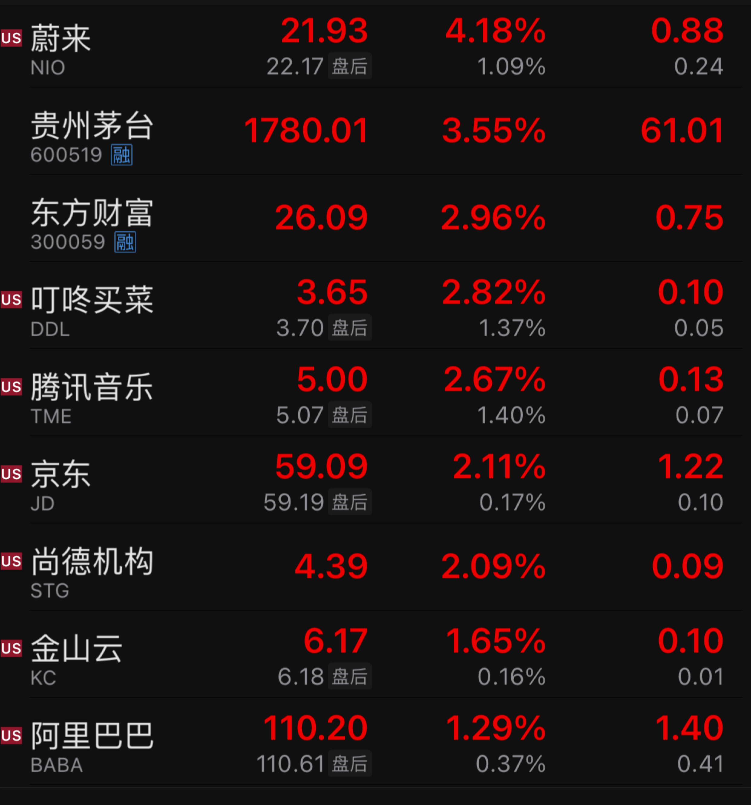熱門中概股普遍收高：微貸網漲近29%，樂居漲超21%