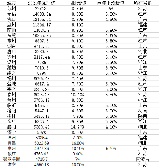 2021年普通地級市GDP30強最新出爐！江蘇省占據三分之一