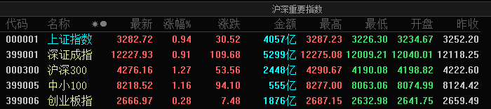 A股三大指數迎來4月開門紅，較前縮量735億