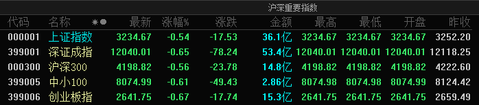 4月1日A股三大指數集體低開 國際油價大幅回落
