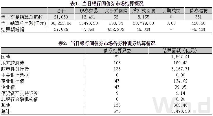 債市情況：跨季后資金價格大幅下行 現券期貨明顯走暖