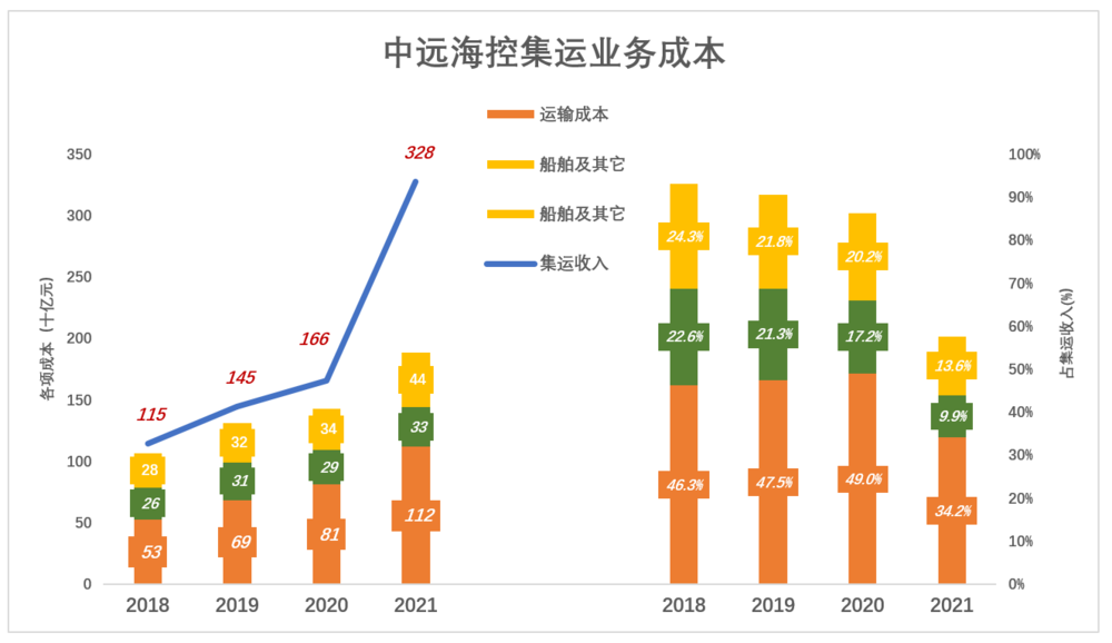 一手好牌打得稀爛:中遠海控日賺3億，市盈率不足三倍
