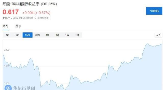 主要央行收緊貨幣的信號(hào) 歐美國(guó)債收益率集體飆升