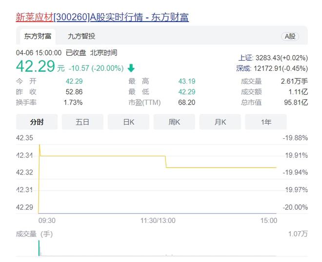 新萊應(yīng)材股價“一”字跌停：股民單日損失20% 卻索賠無門