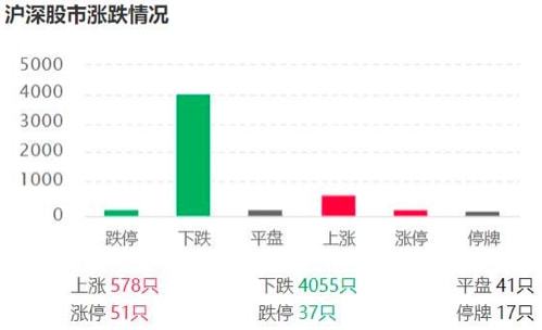 A股市場再現(xiàn)大跌：兩市逾4000股收綠 地產(chǎn)股掀跌停潮