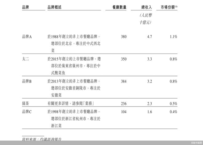 綠茶餐廳赴港上市一波三折 仍與同行存在差距