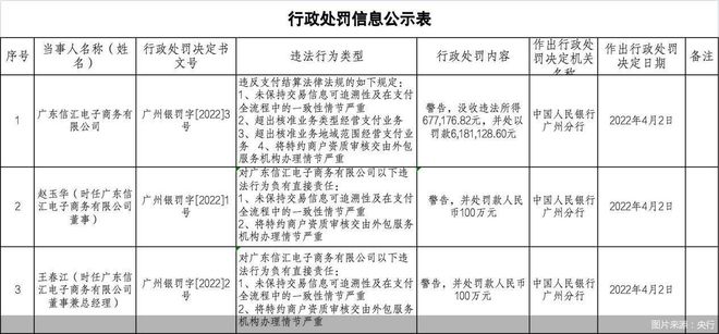 第三方支付領(lǐng)域再現(xiàn)百萬元級(jí)別罰單 兩名相關(guān)負(fù)責(zé)人罕見也遭遇頂格處罰