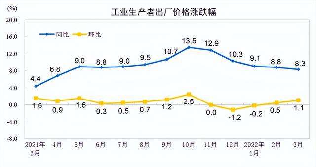今年三月份工業(yè)生產(chǎn)者購進(jìn)價(jià)格同比上漲10.7%，環(huán)比上漲1.3%