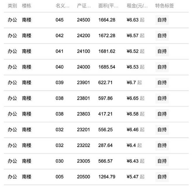 北京寫字樓租金三年首次上漲 空置率創近10季度新低 