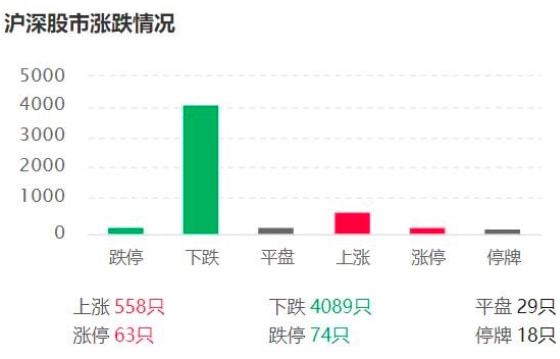 4月11日A股市場再現暴跌！滬指失守3200點關口 創業板指重挫逾4%