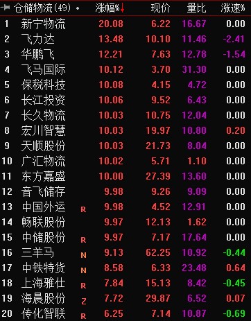 周三，A股三大股指集體低開 保稅科技、長久物流、廣匯物流等多股漲停