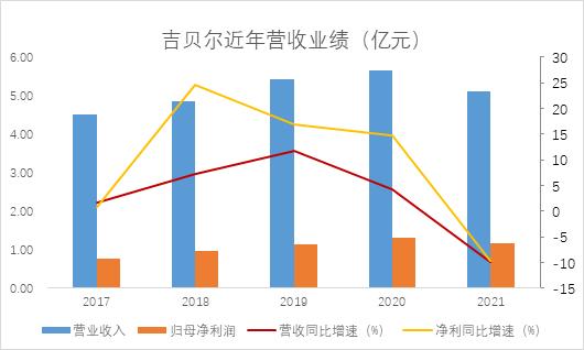 吉貝爾：銷售毛利率常年85%以上 股價持續下滑，難以擺脫低迷態勢
