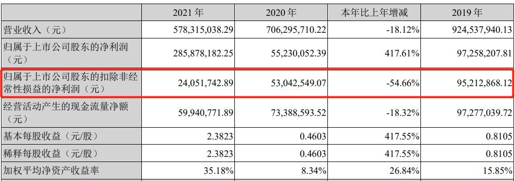 海辰藥業2021年年報顯示實現營收5.78億元