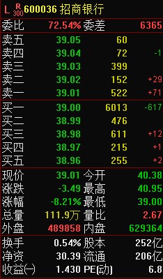 4月25日三大指數悉數創下調整新低 滬指跌2.39%逼近3000點
