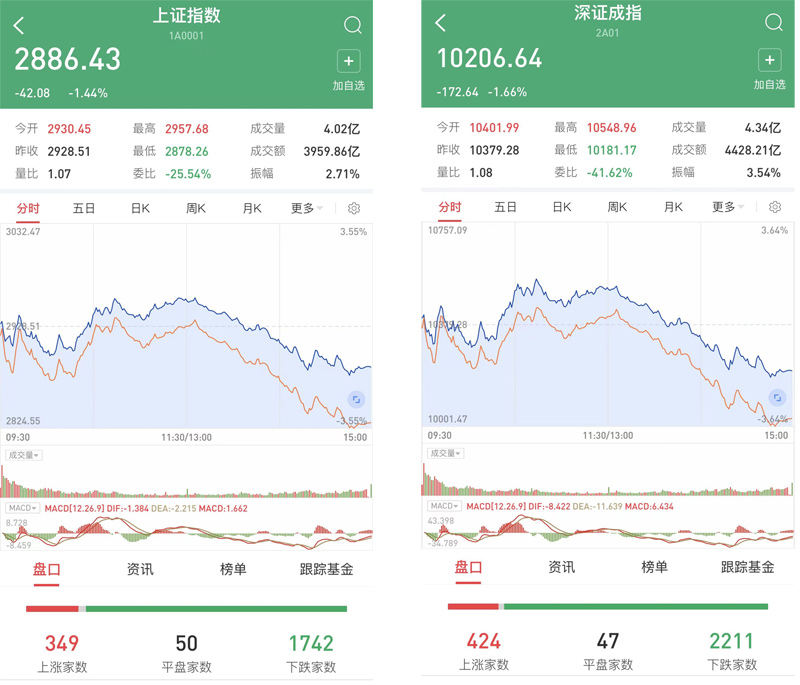 4月26日滬深兩市46股漲停 305股跌停