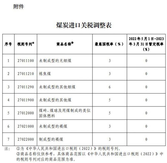 自2022年5月1日至2023年3月31日煤炭稅率為零