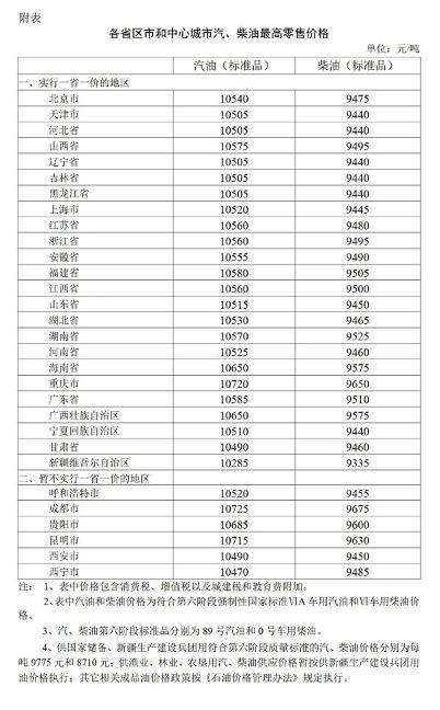 自2022年4月28日24時起中國汽、柴油價格每噸分別提高205元和200元