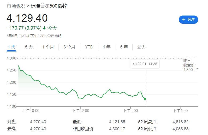 美國經濟周期開始走下坡路