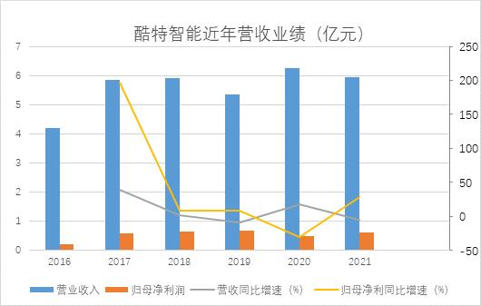 酷特智能2021年年報顯示凈利潤6138萬元