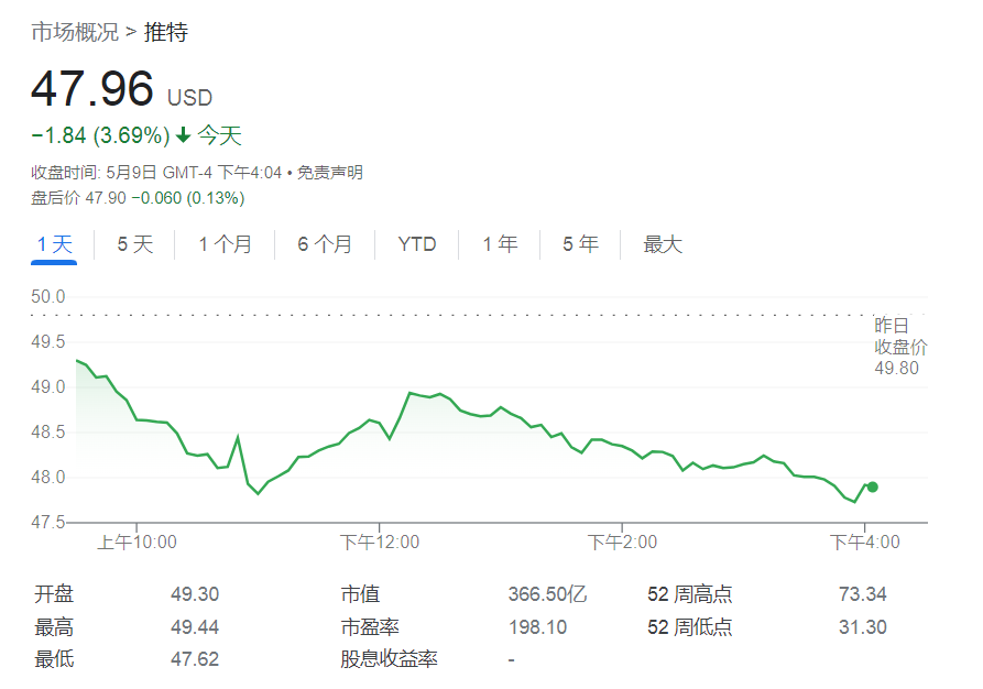 做空機構警告馬斯克推特“買貴了” 如果退出交易將獲得更大籌碼